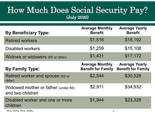 5
SSA, 2020a. SSA, 2020b.
By Beneficiary Type:
Average Monthly
Benefit
Average Yearly
Benefit
Retired workers $1,516 $18,192
Disabled workers $1,259 $15,108
Widows or widowers (60 or older) $1,431 $17,172
By Family Type:
Average Monthly
Benefit for Family
Average Yearly
Benefit for Family
Retired worker and spouse (62 or
older)
$2,544 $30,528
Widowed mother or father (under 60)
and two children
$2,911 $34,932
Disabled worker and one or more
children
$1,944 $23,328
 