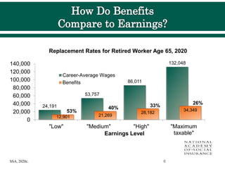 6
SSA, 2020c.
24,191
53,757
86,011
132,048
12,901 21,269
28,182
34,349
0
20,000
40,000
60,000
80,000
100,000
120,000
140,000
"Low" "Medium" "High" "Maximum
taxable"
Earnings Level
Replacement Rates for Retired Worker Age 65, 2020
Career-Average Wages
Benefits
53%
40%
26%
33%
 
