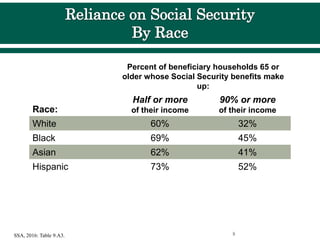 Percent of beneficiary households 65 or
older whose Social Security benefits make
up:
Race:
Half or more
of their income
90% or more
of their income
White 60% 32%
Black 69% 45%
Asian 62% 41%
Hispanic 73% 52%
8
SSA, 2016: Table 9.A3.
 
