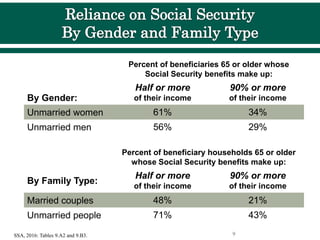 Percent of beneficiaries 65 or older whose
Social Security benefits make up:
By Gender:
Half or more
of their income
90% or more
of their income
Unmarried women 61% 34%
Unmarried men 56% 29%
Percent of beneficiary households 65 or older
whose Social Security benefits make up:
By Family Type:
Half or more
of their income
90% or more
of their income
Married couples 48% 21%
Unmarried people 71% 43%
9
SSA, 2016: Tables 9.A2 and 9.B3.
 