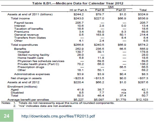 What was the 2014 surtax amount for Medicare?