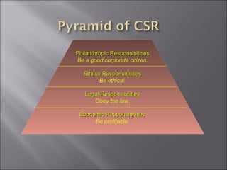 Philanthropic Responsibilities Be a good corporate citizen. Ethical Responsibilities Be ethical. Legal Responsibilities Obey the law. Economic Responsibilities Be profitable. 