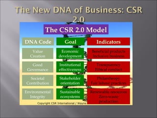 Copyright CSR International / Wayne Visser 2010 Goal Economic development Indicators Beneficial products Inclusive business Environmental Integrity The CSR 2.0 Model Institutional effectiveness Stakeholder orientation Sustainable ecosystems Transparency Ethical conduct Philanthropy Fair labour practices Renewable resources Zero-waste production Societal Contribution Good Governance Value Creation DNA Code 