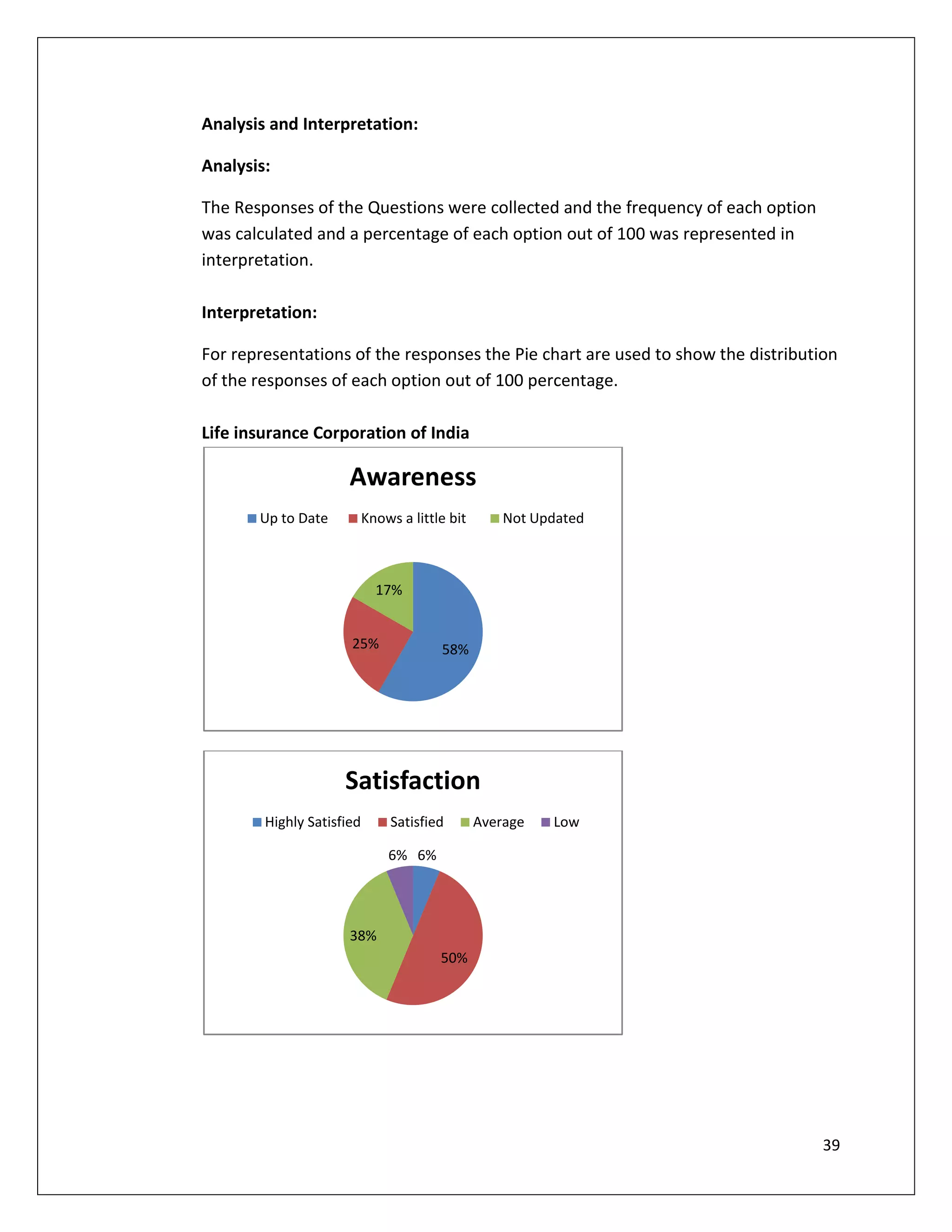 Analysis and Interpretation:

Analysis:

The Responses of the Questions were collected and the frequency of each option
was calculated and a percentage of each option out of 100 was represented in
interpretation.

Interpretation:

For representations of the responses the Pie chart are used to show the distribution
of the responses of each option out of 100 percentage.

Life insurance Corporation of India

                      Awareness
       Up to Date          Knows a little bit       Not Updated



                             17%


                      25%               58%




                     Satisfaction
        Highly Satisfied        Satisfied       Average   Low

                               6% 6%




                      38%
                                        50%




                                                                                  39
 
