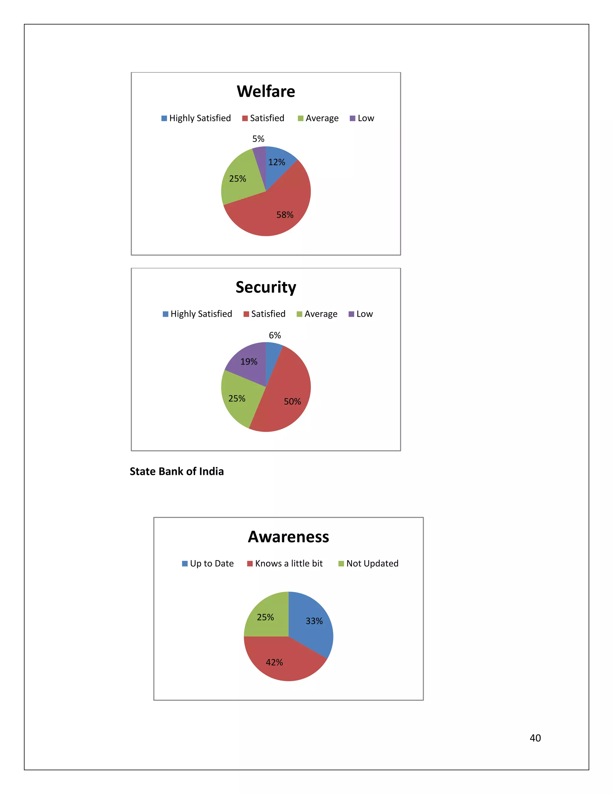 Welfare
       Highly Satisfied      Satisfied        Average     Low

                             5%

                                  12%
                       25%


                                    58%




                           Security
        Highly Satisfied     Satisfied        Average     Low

                                  6%

                           19%


                      25%               50%




State Bank of India




                             Awareness
             Up to Date       Knows a little bit        Not Updated




                              25%             33%



                                  42%




                                                                      40
 