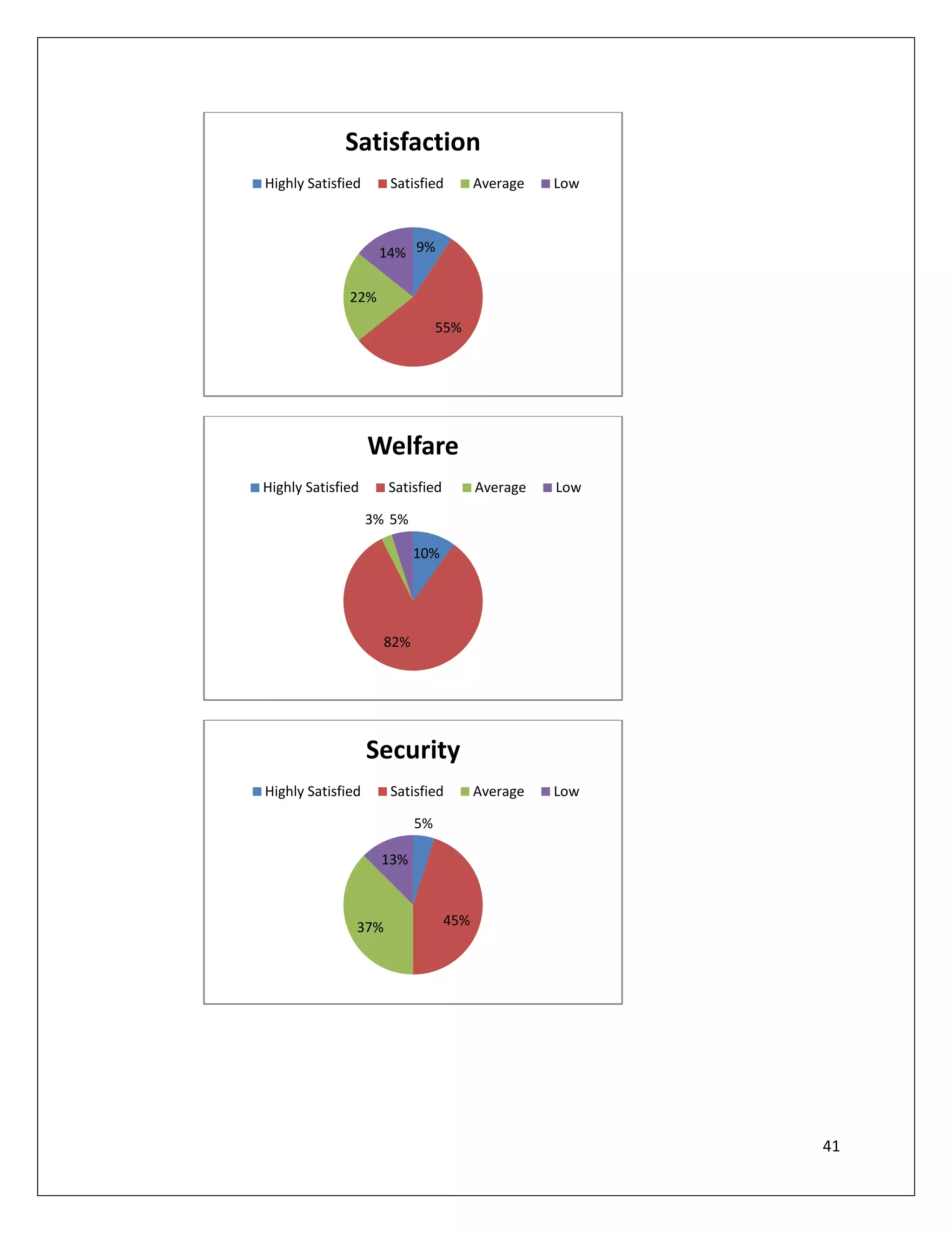 Satisfaction
Highly Satisfied     Satisfied         Average   Low



                    14% 9%

              22%
                                55%




                   Welfare
Highly Satisfied     Satisfied         Average   Low

                   3% 5%

                           10%




                     82%




                   Security
Highly Satisfied     Satisfied         Average   Low

                           5%

                    13%



               37%               45%




                                                       41
 
