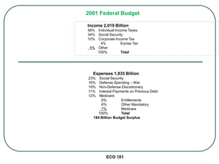 ECO 101
Income 2,019 Billion
48% Individual Income Taxes
34% Social Security
10% Corporate Income Tax
4% Excise Tax
4% Other
100% Total
2001 Federal Budget
Expenses 1,835 Billion
23% Social Security
16% Defense Spending – War
19% Non-Defense Discretionary
11% Interest Payments on Previous Debt
12% Medicare
6% Entitlements
6% Other Mandatory
7% Medicare
100% Total
184 Billion Budget Surplus
 