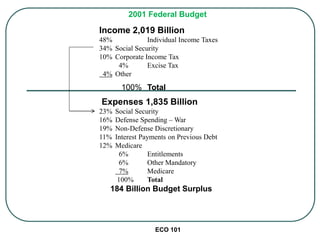 ECO 101
Expenses 1,835 Billion
23% Social Security
16% Defense Spending – War
19% Non-Defense Discretionary
11% Interest Payments on Previous Debt
12% Medicare
6% Entitlements
6% Other Mandatory
7% Medicare
100% Total
184 Billion Budget Surplus
Income 2,019 Billion
48% Individual Income Taxes
34% Social Security
10% Corporate Income Tax
4% Excise Tax
4% Other
100% Total
2001 Federal Budget
 