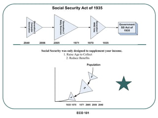 ECO 101
Social Security Act of 1935
Social Security was only designed to supplement your income.
1. Raise Age to Collect
2. Reduce Benefits
 