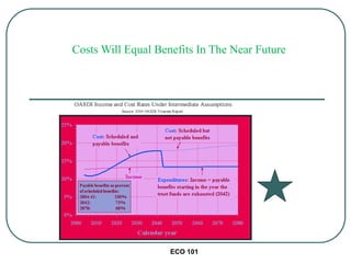 ECO 101
Costs Will Equal Benefits In The Near Future
 