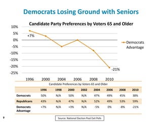 Social Security & The Future of the Democratic Party