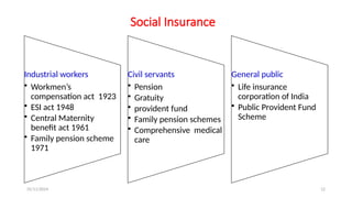 25/11/2024 12
Social Insurance
Industrial workers
• Workmen’s
compensation act 1923
• ESI act 1948
• Central Maternity
benefit act 1961
• Family pension scheme
1971
Civil servants
• Pension
• Gratuity
• provident fund
• Family pension schemes
• Comprehensive medical
care
General public
• Life insurance
corporation of India
• Public Provident Fund
Scheme
 