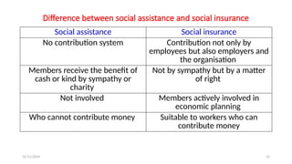 25/11/2024 15
Difference between social assistance and social insurance
Social assistance Social insurance
No contribution system Contribution not only by
employees but also employers and
the organisation
Members receive the benefit of
cash or kind by sympathy or
charity
Not by sympathy but by a matter
of right
Not involved Members actively involved in
economic planning
Who cannot contribute money Suitable to workers who can
contribute money
 