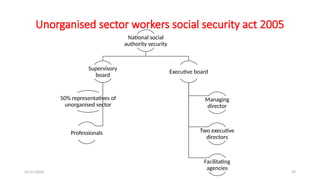 25/11/2024 39
Unorganised sector workers social security act 2005
National social
authority security
Supervisory
board
50% representatives of
unorganised sector
Professionals
Executive board
Managing
director
Two executive
directors
Facilitating
agencies
 