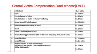 25/11/2024 75
Central Victim Compensation Fund scheme(CVCF)
1 Acid attack Rs. 3 lakhs
2 Rape Rs. 3 lakhs
3 Physical abuse of minor Rs. 2 laths
4 Rehabilitation of victim of Human Trafficking Rs. 1 lakh
5 Sexual assault(Excluding rape) Rs. 50,000/-
6 Permanent Disability(80% or more) Rs. 2 lakhs
7 Death Rs. 2 lakhs
8 Partial Disability (40% to 80%) Rs. 1 lakh
9 Burns affecting greater than 25% of the body (excluding Acid Attack cases) Rs. 2 lakhs
10 Loss of fertility Rs. 50,000/-
11 Loss of foetus Rs. 1.5 laths
12 Women victims of cross border firing:
(a) Death or Permanent Disability (80% or more)
(b) Partial Disability
Rs. 2 laths
Rs. 1 lakh
 