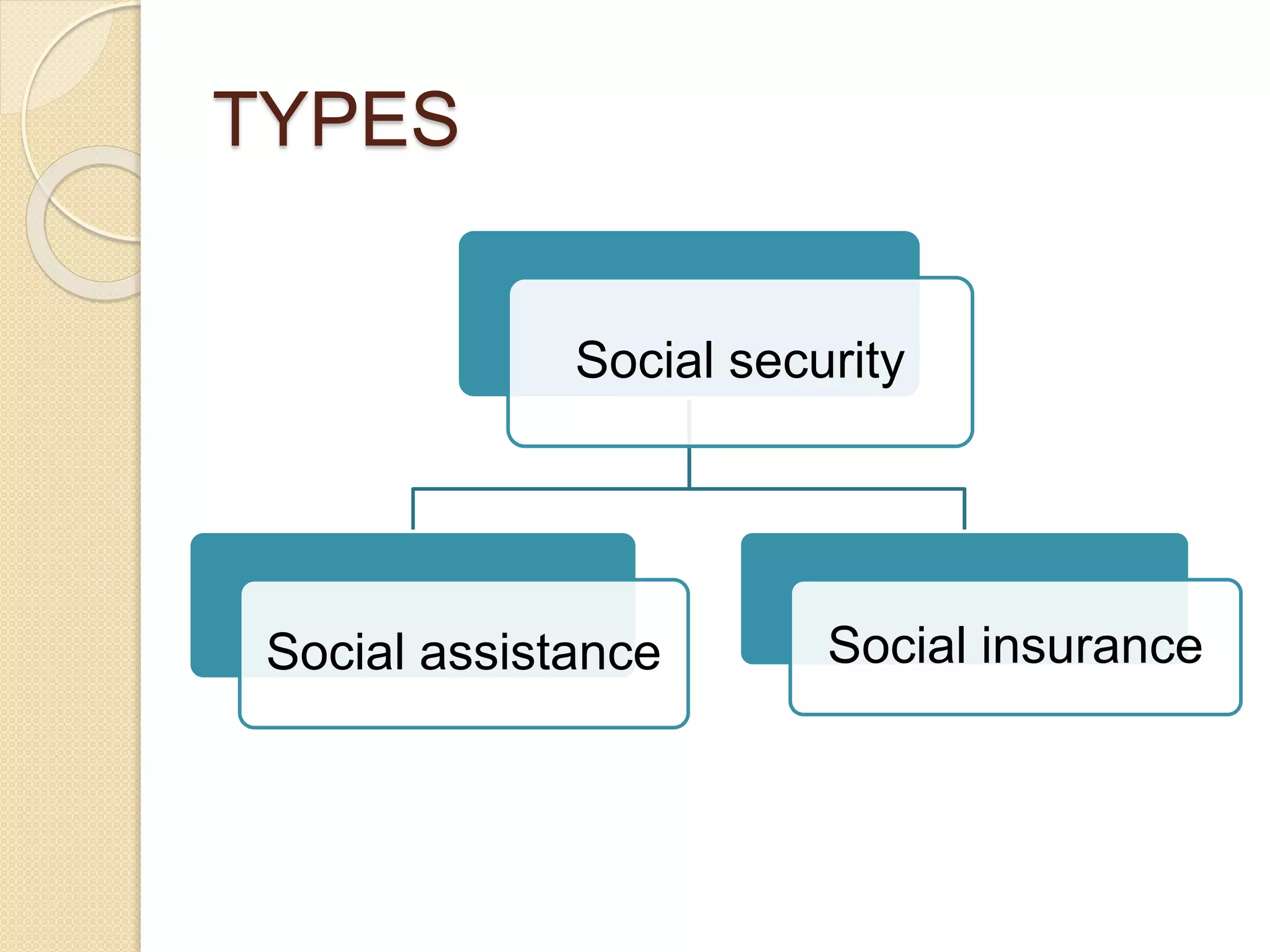 TYPES
Social security
Social assistance Social insurance
 