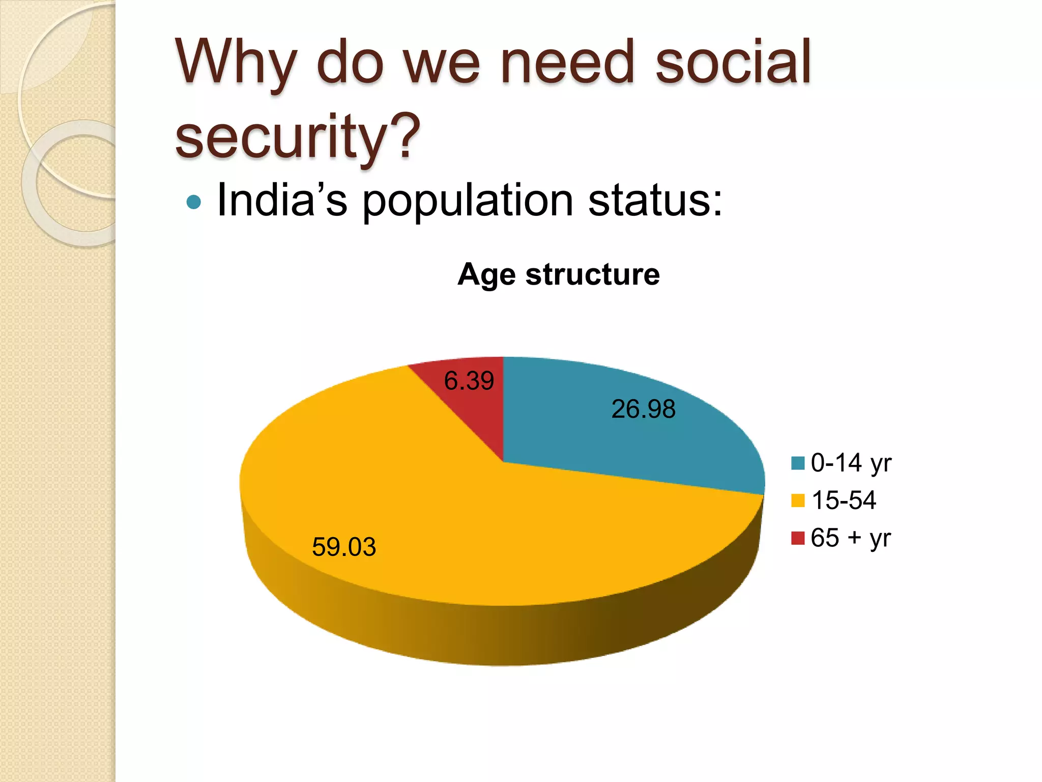 Why do we need social
security?
 India’s population status:
26.98
59.03
6.39
Age structure
0-14 yr
15-54
65 + yr
 