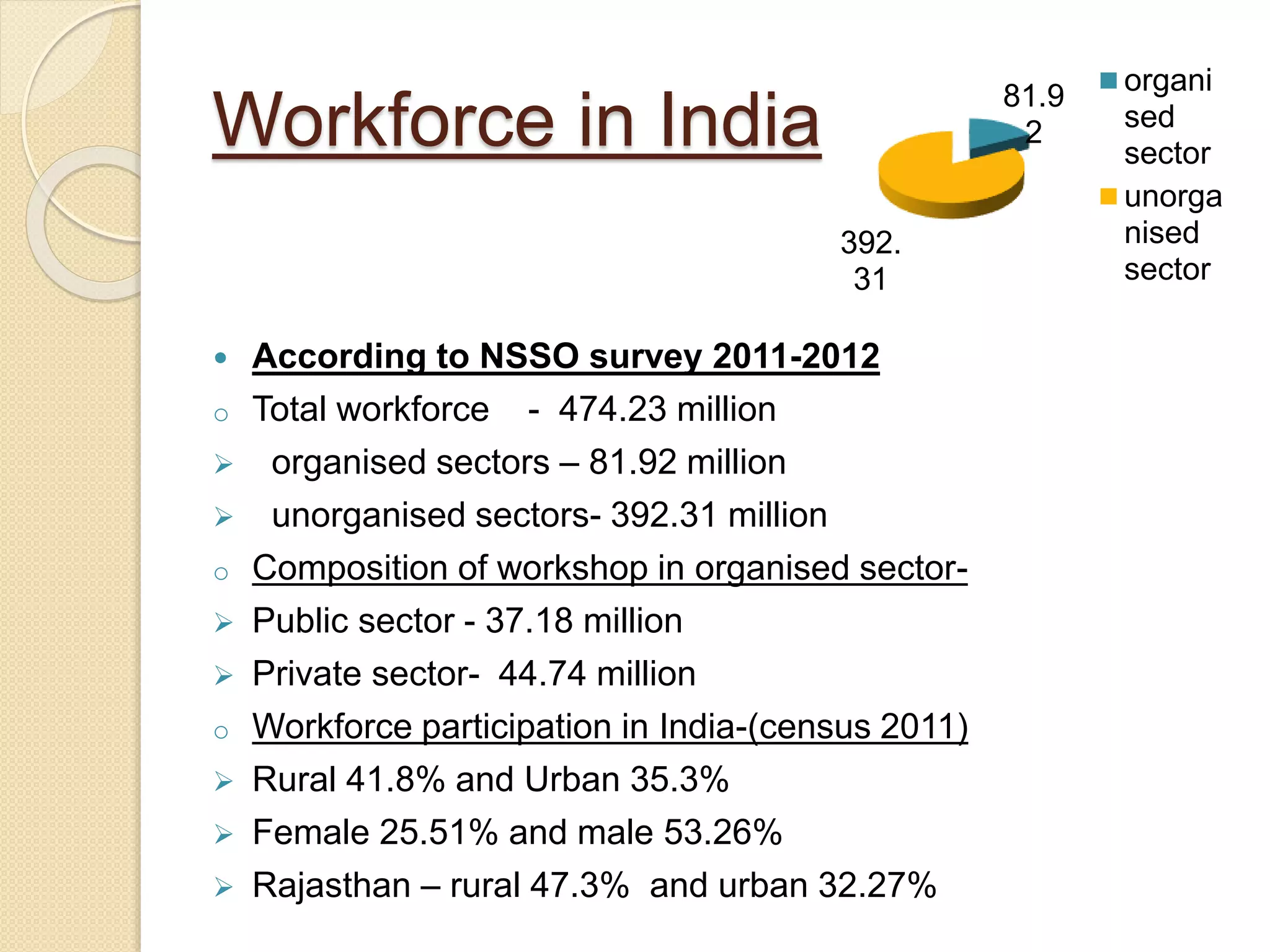 Workforce in India
 According to NSSO survey 2011-2012
o Total workforce - 474.23 million
 organised sectors – 81.92 million
 unorganised sectors- 392.31 million
o Composition of workshop in organised sector-
 Public sector - 37.18 million
 Private sector- 44.74 million
o Workforce participation in India-(census 2011)
 Rural 41.8% and Urban 35.3%
 Female 25.51% and male 53.26%
 Rajasthan – rural 47.3% and urban 32.27%
81.9
2
392.
31
organi
sed
sector
unorga
nised
sector
 