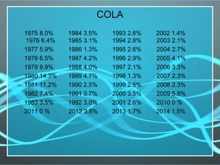 COLA
1975 8.0% 1984 3.5% 1993 2.6% 2002 1.4%
1976 6.4% 1985 3.1% 1994 2.8% 2003 2.1%
1977 5.9% 1986 1.3% 1995 2.6% 2004 2.7%
1978 6.5% 1987 4.2% 1996 2.9% 2005 4.1%
1979 9.9% 1988 4.0% 1997 2.1% 2006 3.3%
1980 14.3% 1989 4.7% 1998 1.3% 2007 2.3%
1881 11.2% 1990 2.5% 1999 2.5% 2008 2.3%
1982 7.4% 1991 3.7% 2000 3.5% 2009 5.8%
1983 3.5% 1992 3.0% 2001 2.6% 2010 0 %
2011 0 % 2012 3.8% 2013 1.7% 2014 1.5%
 