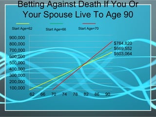 Betting Against Death If You Or
Your Spouse Live To Age 90
900,000
800,000
700,000
600,000
500,000
400,000
300,000
200,000
100,000
62 66 70 74 78 82 86 90
Start Age=62 Start Age=66 Start Age=70
$764,820
$669,552
$603,064
 