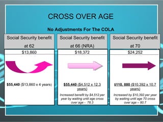 CROSS OVER AGE
No Adjustments For The COLA
Social Security benefit
at 62
Social Security benefit
at 66 (NRA)
Social Security benefit
at 70
$13,860 $18,372 $24,252
$55,440 ($13,860 x 4 years) $55,440 ($4,512 x 12.3
years)
Increased benefit by $4,512 per
year by waiting until age cross
over age - 78.3
$110, 880 ($10,392 x 10.7
years)
Increased by $10,392 per year
by waiting until age 70 cross
over age – 80.7
 