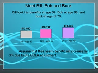 Meet Bill, Bob and Buck
Bill took his benefits at age 62, Bob at age 66, and
Buck at age of 70.
Assume that their yearly benefit will increase by
3% due to the COLA adjustment.
Bill - Age 62 Bob - Age 66 Buck - Age 70
$13,860
$20,292
$30,805
 