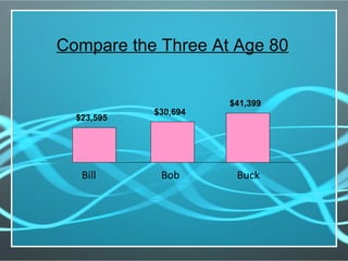 Compare the Three At Age 80
Bill Bob Buck
$23,595
$30,694
$41,399
 