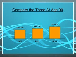 Compare the Three At Age 90
Bill Bob Buck
$31,710
$41,250
$55,637
 