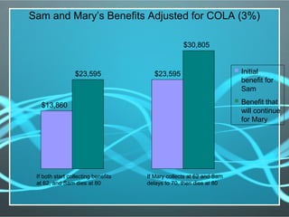 Sam and Mary’s Benefits Adjusted for COLA (3%)
$13,860
$23,595 $23,595
$30,805
If both start collecting benefits
at 62, and Sam dies at 80
If Mary collects at 62 and Sam
delays to 70, then dies at 80
 Initial
benefit for
Sam
 Benefit that
will continue
for Mary
 