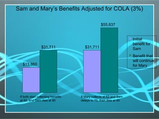 Sam and Mary’s Benefits Adjusted for COLA (3%)
$13,860
$31,711 $31,711
$55,637
If both start collecting benefits
at 62, and Sam dies at 90
If Mary collects at 62 and Sam
delays to 70, then dies at 90
 Initial
benefit for
Sam
 Benefit that
will continue
for Mary
 