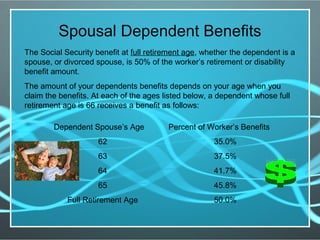 Dependent Spouse’s Age
62
63
64
65
Full Retirement Age
Percent of Worker’s Benefits
35.0%
37.5%
41.7%
45.8%
50.0%
Spousal Dependent Benefits
The Social Security benefit at full retirement age, whether the dependent is a
spouse, or divorced spouse, is 50% of the worker’s retirement or disability
benefit amount.
The amount of your dependents benefits depends on your age when you
claim the benefits. At each of the ages listed below, a dependent whose full
retirement age is 66 receives a benefit as follows:
 