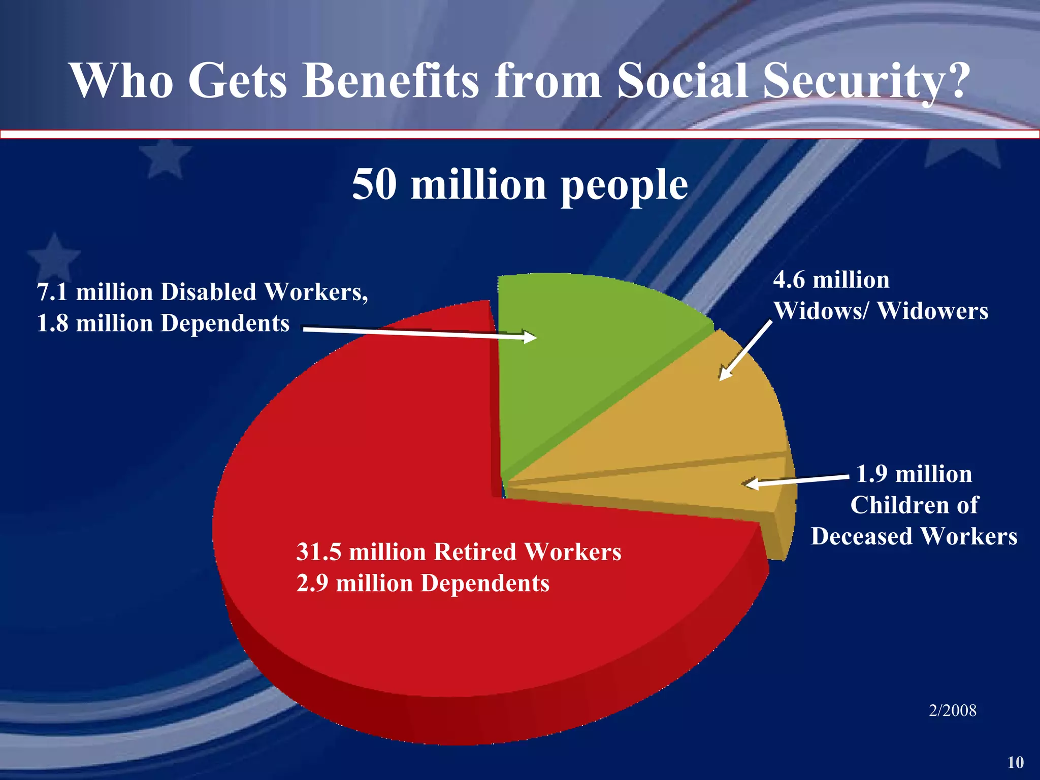 50 million people Who Gets Benefits from Social Security? 31.5 million Retired Workers 2.9 million Dependents 7.1 million Disabled Workers, 1.8 million Dependents 4.6 million Widows/ Widowers 1.9 million Children of Deceased Workers 2/2008 