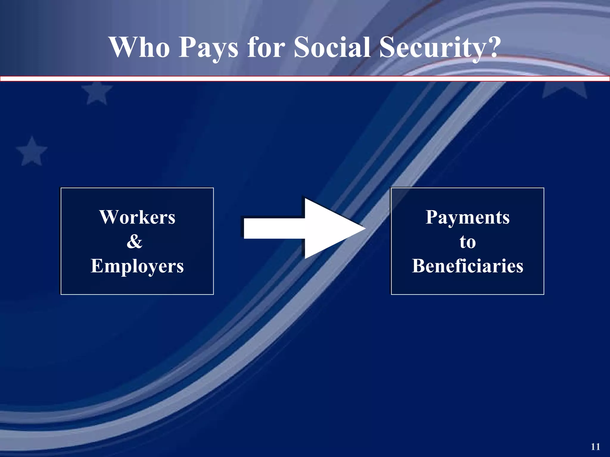 Payments to  Beneficiaries Workers &  Employers Who Pays for Social Security? 