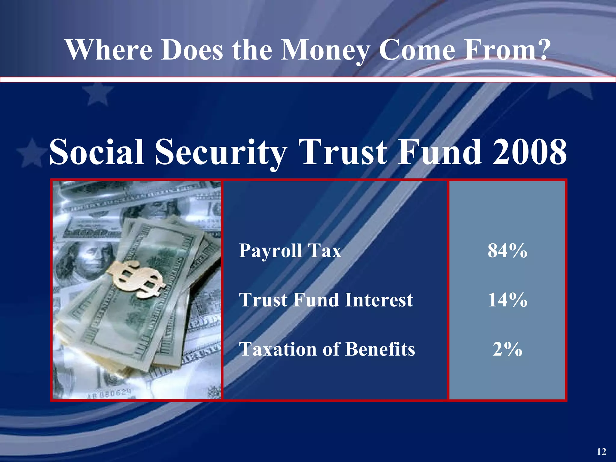 Where Does the Money Come From? Payroll Tax 84% Trust Fund Interest 14% Taxation of Benefits 2% Social Security Trust Fund 2008 