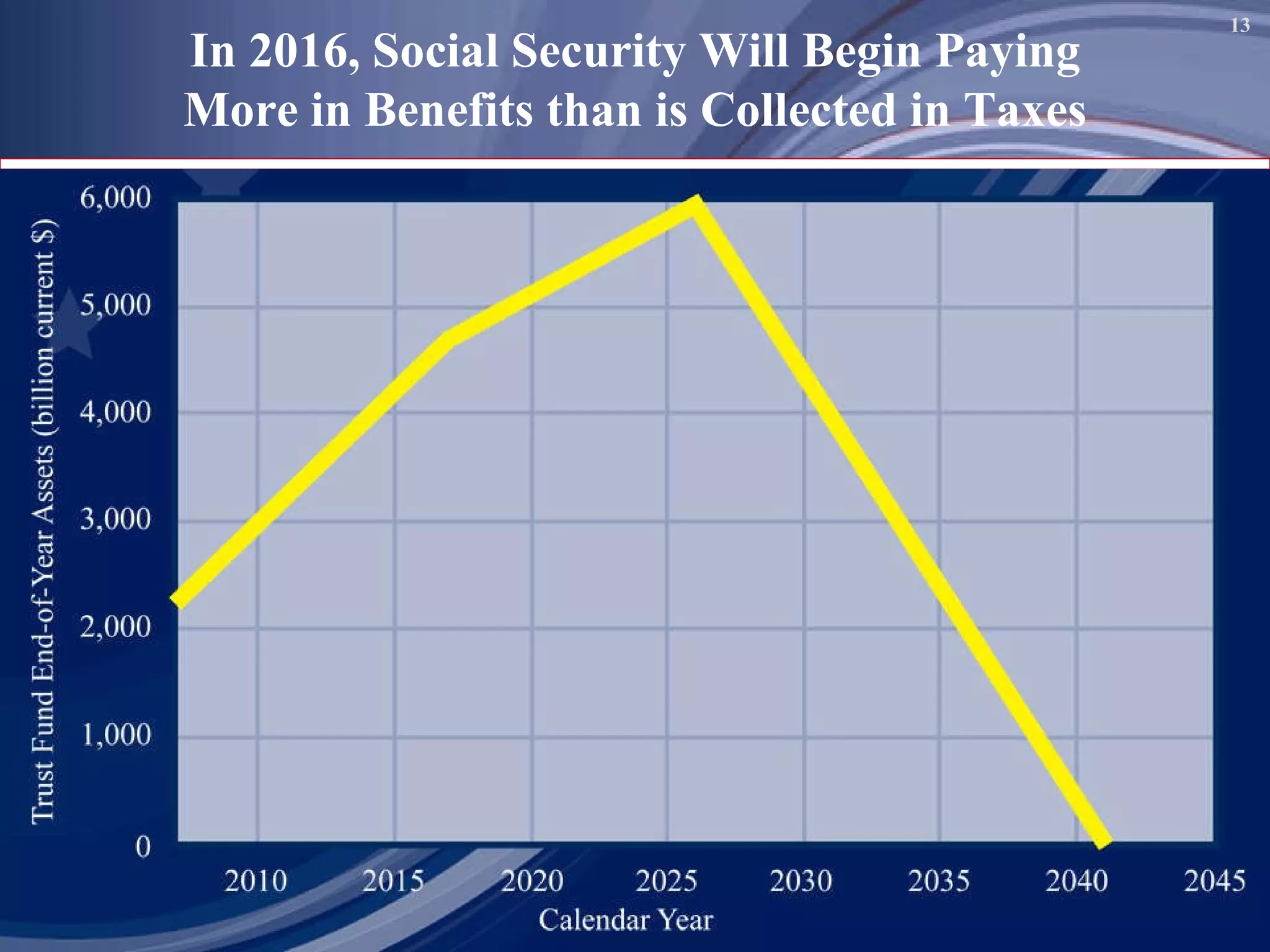 In 2016, Social Security Will Begin Paying More in Benefits than is Collected in Taxes 