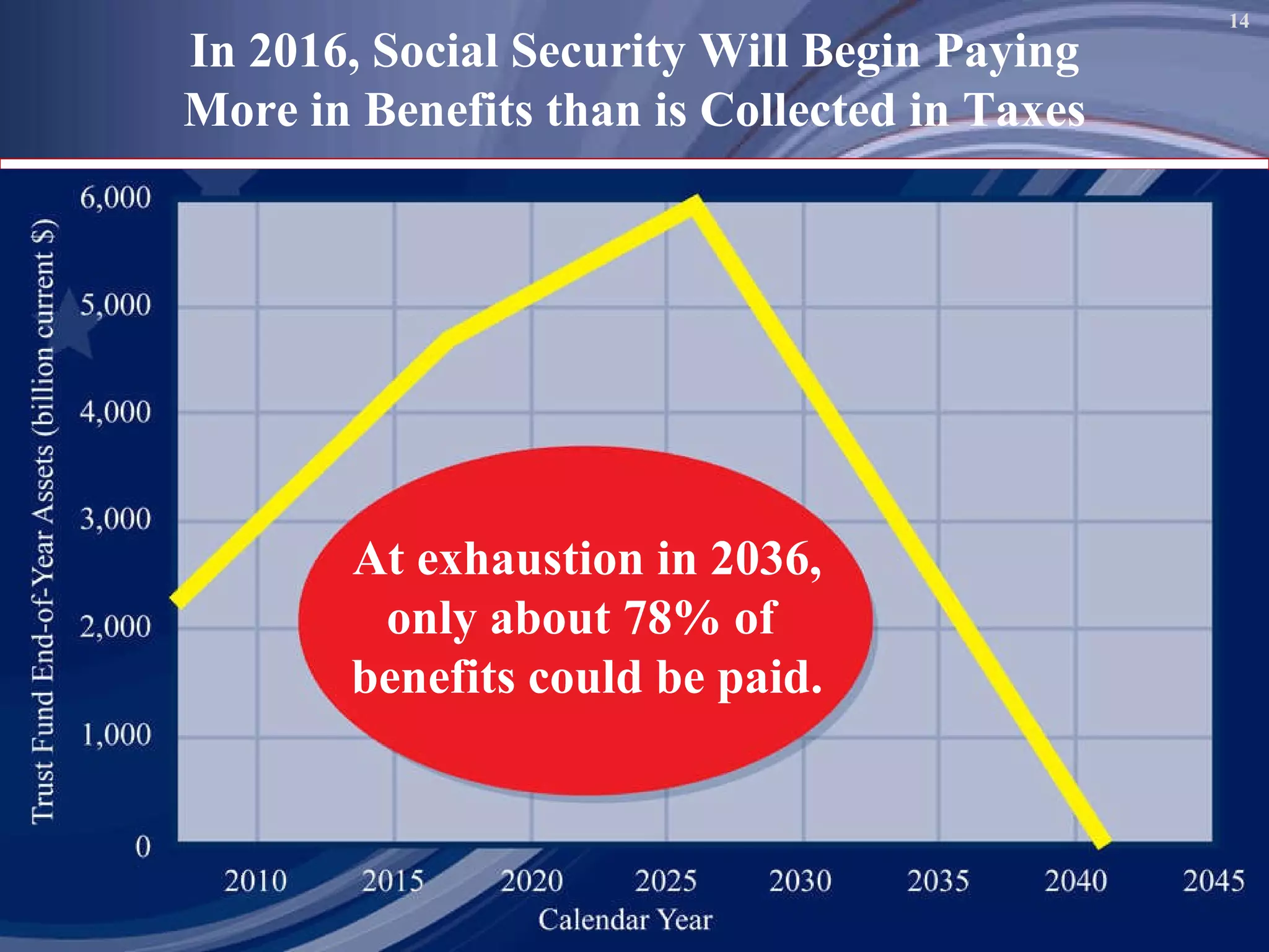 In 2016, Social Security Will Begin Paying More in Benefits than is Collected in Taxes At exhaustion in 2036, only about 78% of  benefits could be paid. 