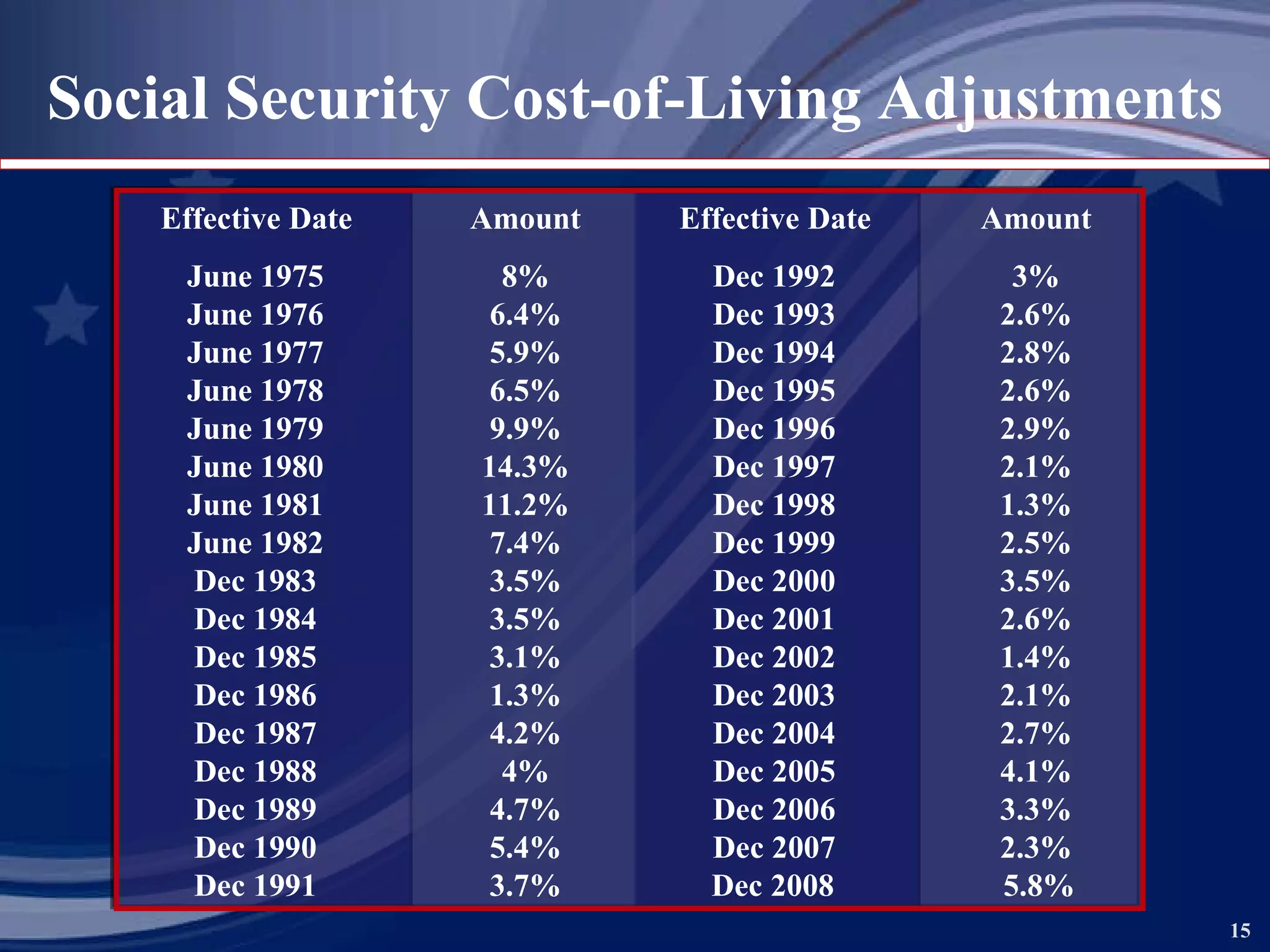 Social Security Cost-of-Living Adjustments Effective Date Amount June 1975 8% June 1976 6.4% June 1977 5.9% June 1978 6.5% June 1979 9.9% June 1980 14.3% June 1981 11.2% June 1982 7.4% Dec 1983 3.5% Dec 1984 3.5% Dec 1985 3.1% Dec 1986 1.3% Dec 1987 4.2% Dec 1988 4% Dec 1989 4.7% Dec 1990 5.4% Dec 1991 3.7% Effective Date Amount Dec 1992 3% Dec 1993 2.6% Dec 1994 2.8% Dec 1995 2.6% Dec 1996 2.9% Dec 1997 2.1% Dec 1998 1.3% Dec 1999 2.5% Dec 2000 3.5% Dec 2001 2.6% Dec 2002 1.4% Dec 2003 2.1% Dec 2004 2.7% Dec 2005 4.1% Dec 2006 3.3% Dec 2007 2.3% Dec 2008  5.8% 