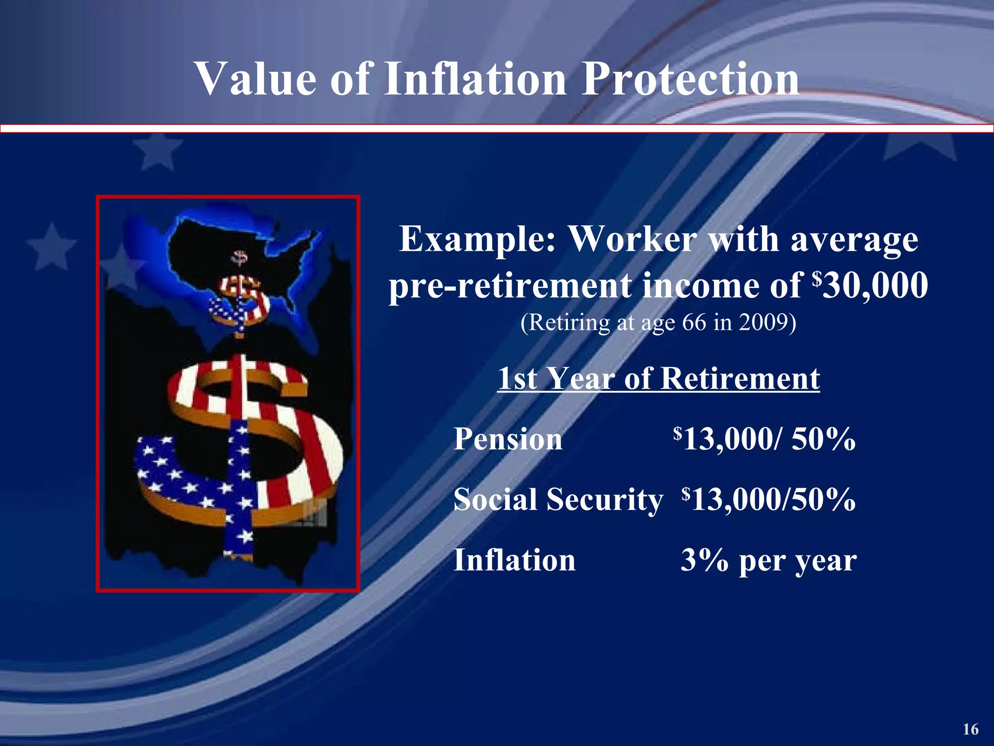 Example: Worker with average pre-retirement income of  $ 30,000 (Retiring at age 66 in 2009) 1st Year of Retirement Pension $ 13,000/ 50% Social Security $ 13,000/50% Inflation 3% per year Value of Inflation Protection 