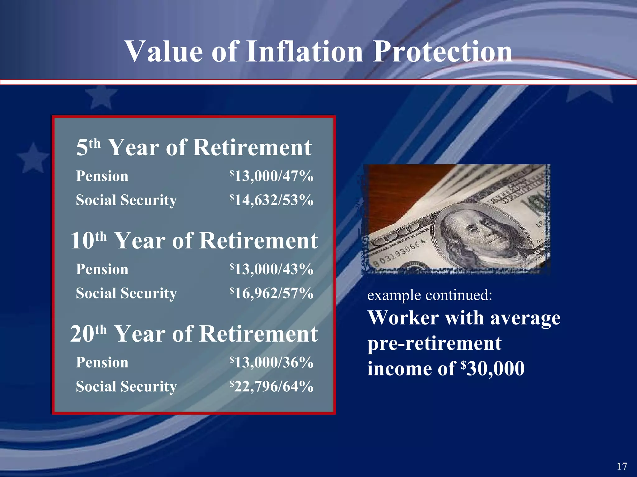 Value of Inflation Protection example continued: Worker with average pre-retirement  income of  $ 30,000 5 th  Year of Retirement Pension $ 13,000/47% Social Security $ 14,632/53% 10 th  Year of Retirement Pension $ 13,000/43% Social Security $ 16,962/57% 20 th  Year of Retirement Pension $ 13,000/36% Social Security $ 22,796/64% 