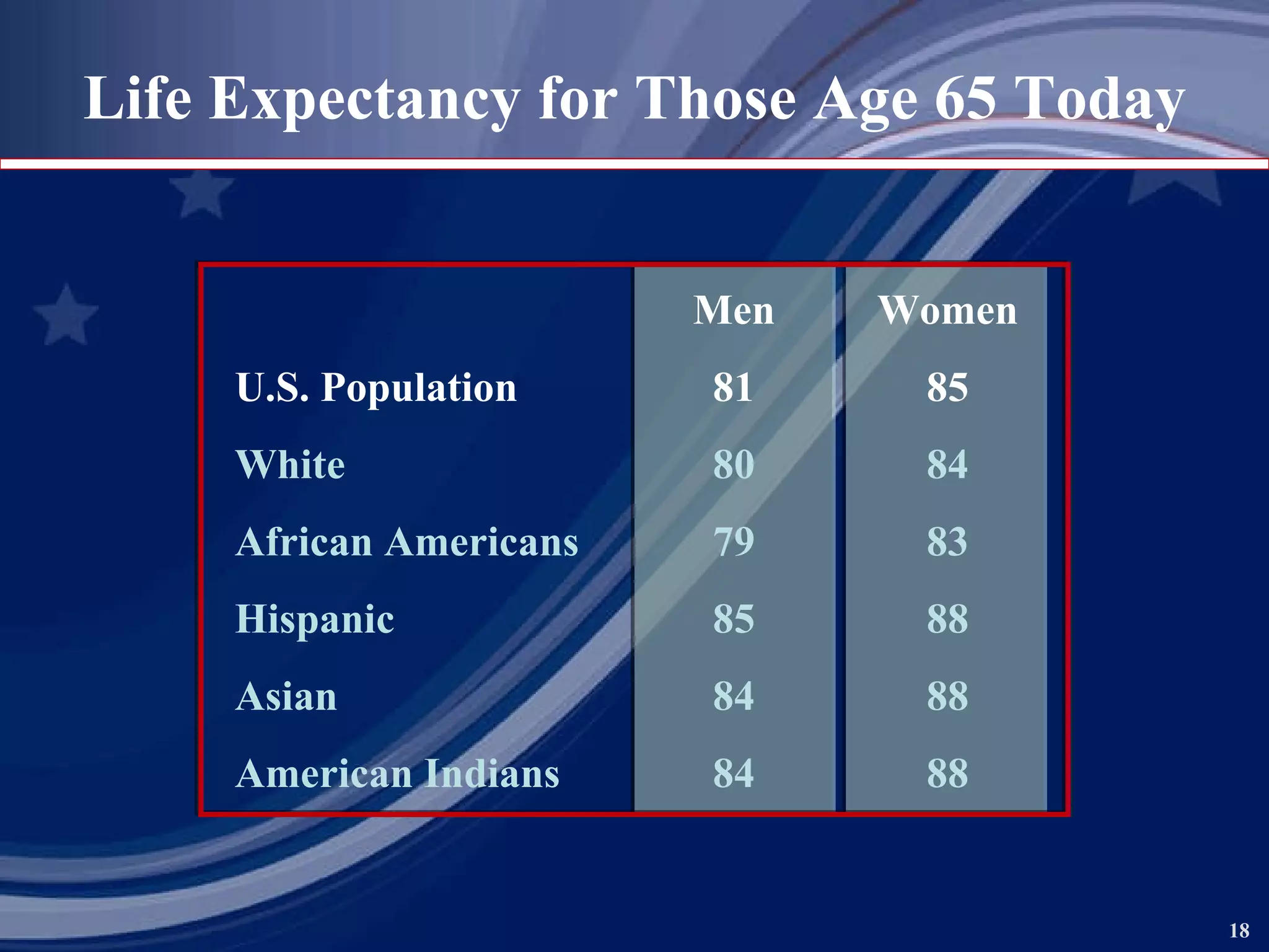 Life Expectancy for Those Age 65 Today Men Women U.S. Population 81 85 White 80 84 African Americans 79 83 Hispanic 85 88 Asian 84 88 American Indians 84 88 