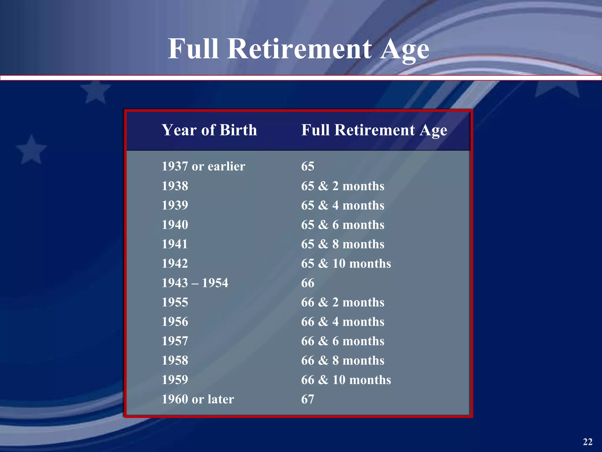 Full Retirement Age Year of Birth Full Retirement Age 1937 or earlier 65 1938 65 & 2 months 1939 65 & 4 months 1940 65 & 6 months 1941 65 & 8 months 1942 65 & 10 months 1943 – 1954 66 1955 66 & 2 months 1956 66 & 4 months 1957 66 & 6 months 1958 66 & 8 months 1959 66 & 10 months 1960 or later 67 