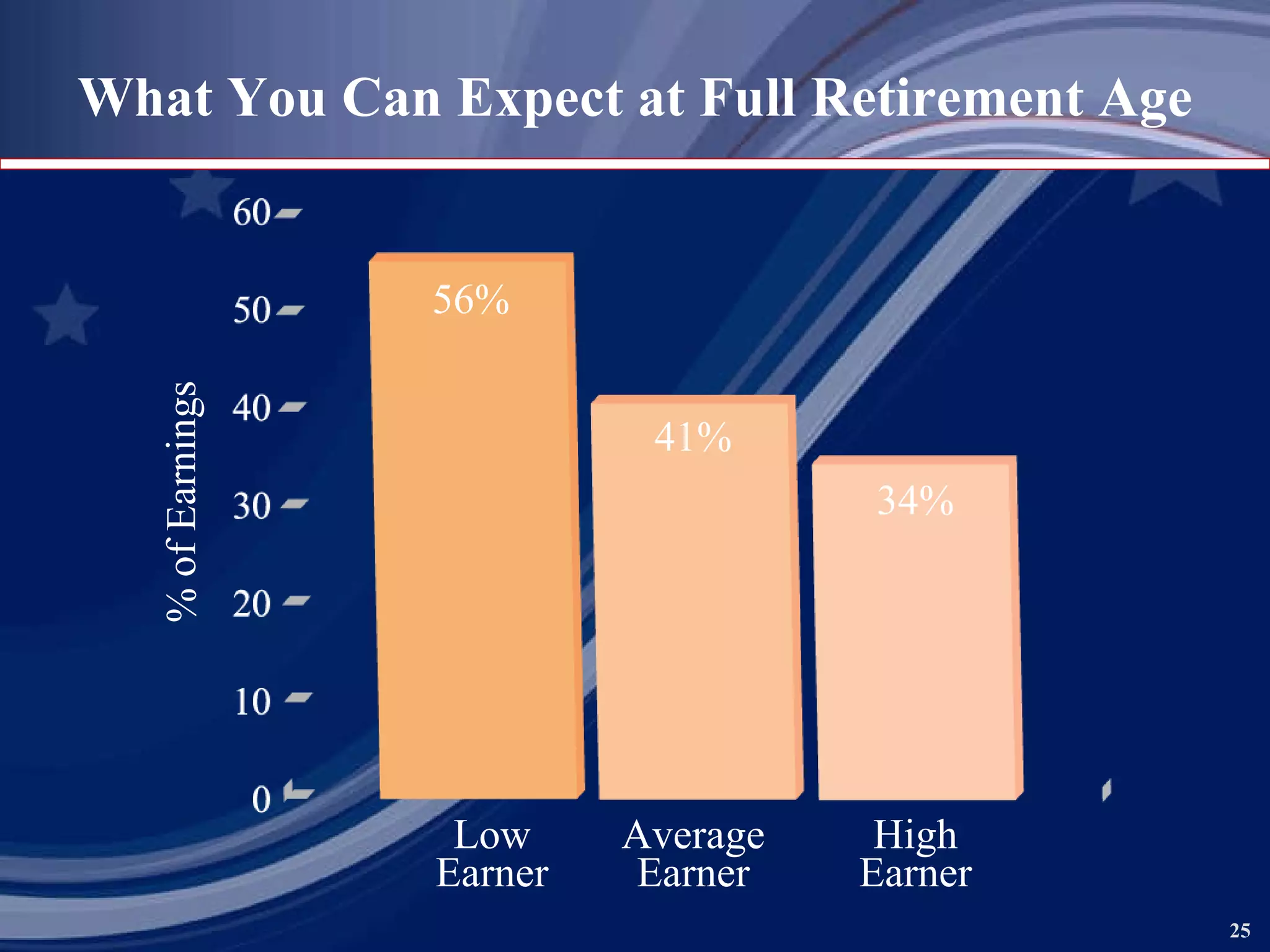 What You Can Expect at Full Retirement Age % of Earnings Low Earner Average Earner High Earner 56% 41% 34% 