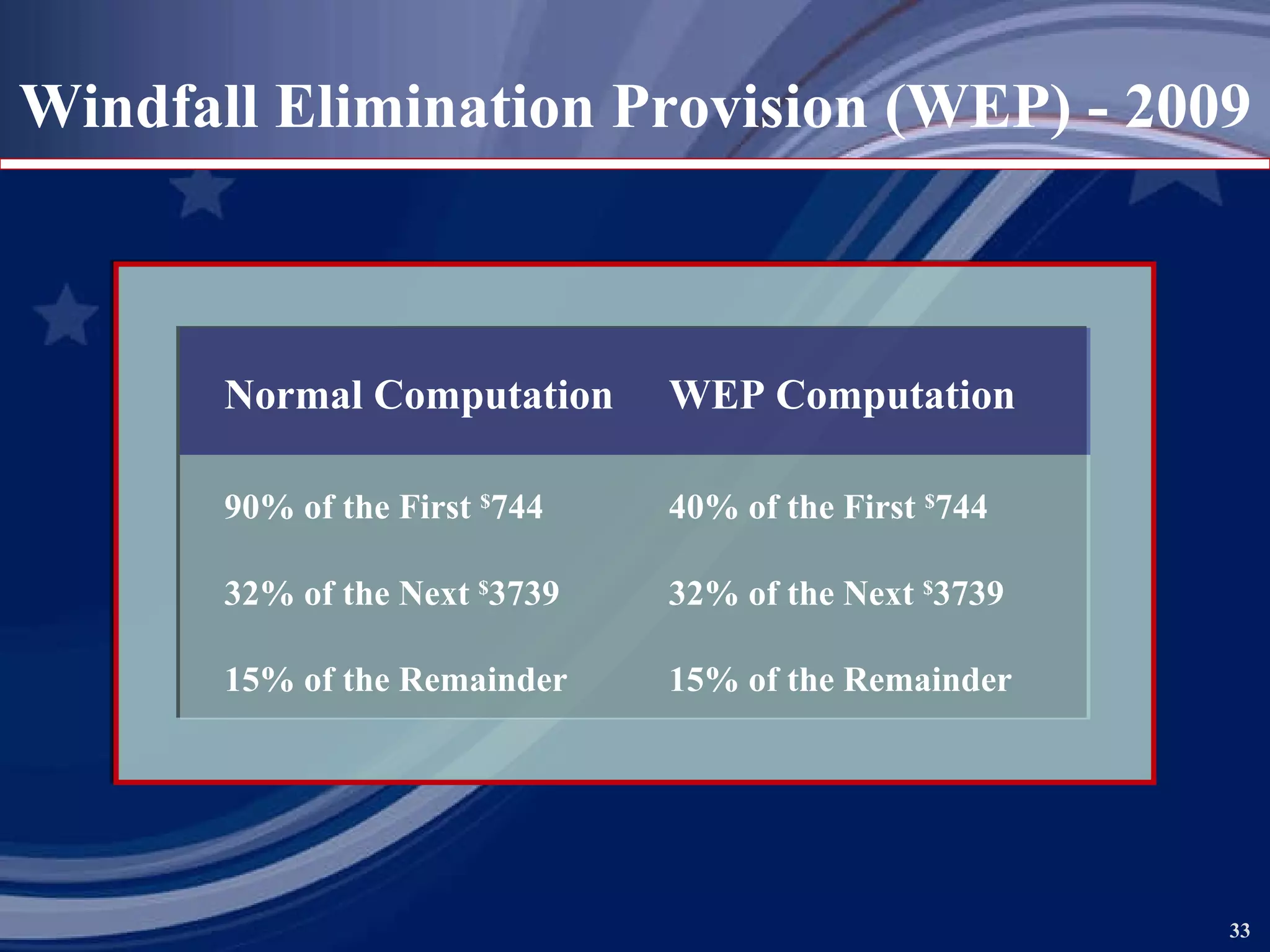 Windfall Elimination Provision (WEP) - 2009 Normal Computation WEP Computation 90% of the First  $ 744 40% of the First  $ 744 32% of the Next  $ 3739 32% of the Next  $ 3739 15% of the Remainder 15% of the Remainder 