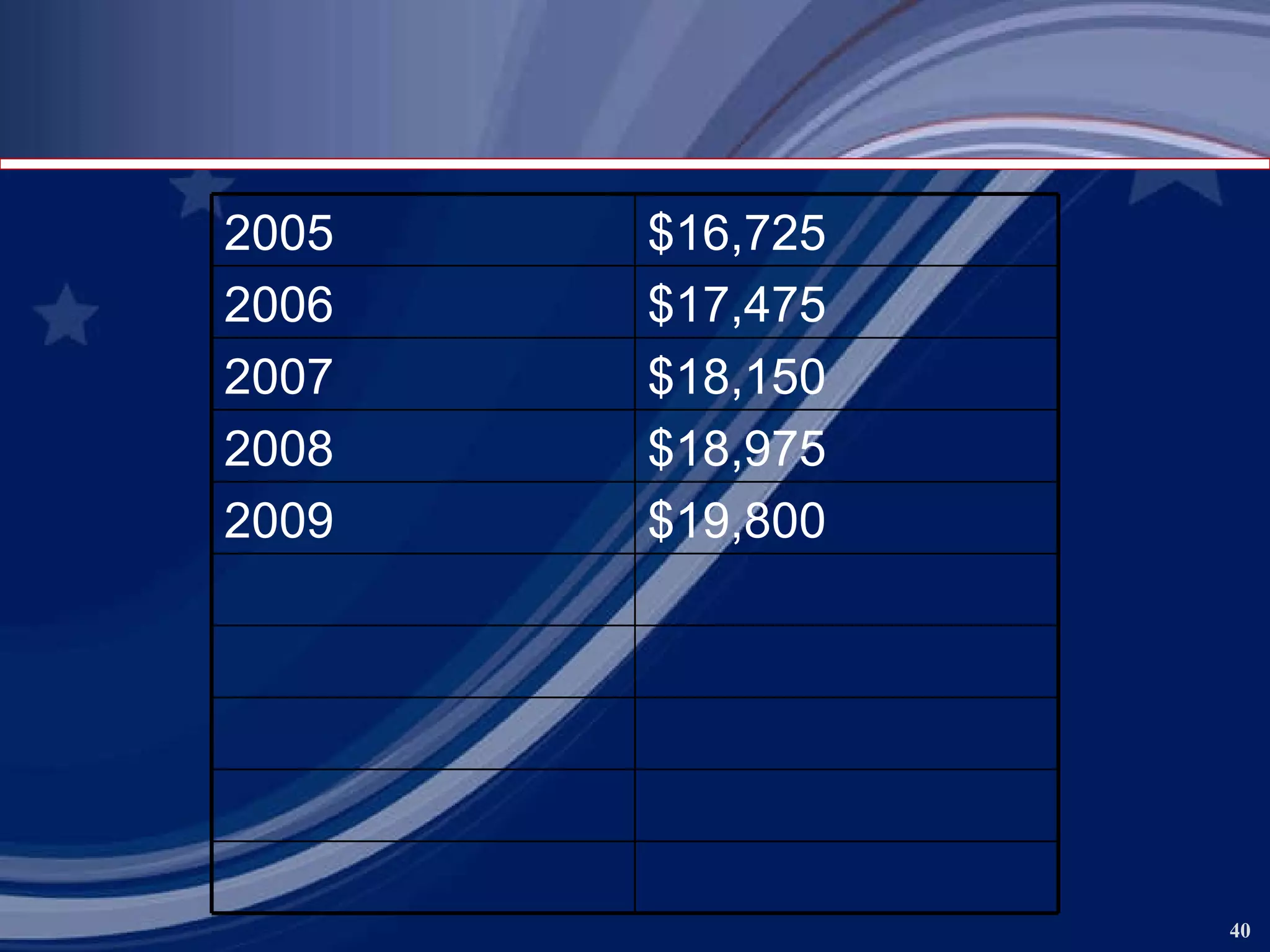 2005 $16,725 2006 $17,475 2007 $18,150 2008 $18,975 2009 $19,800 
