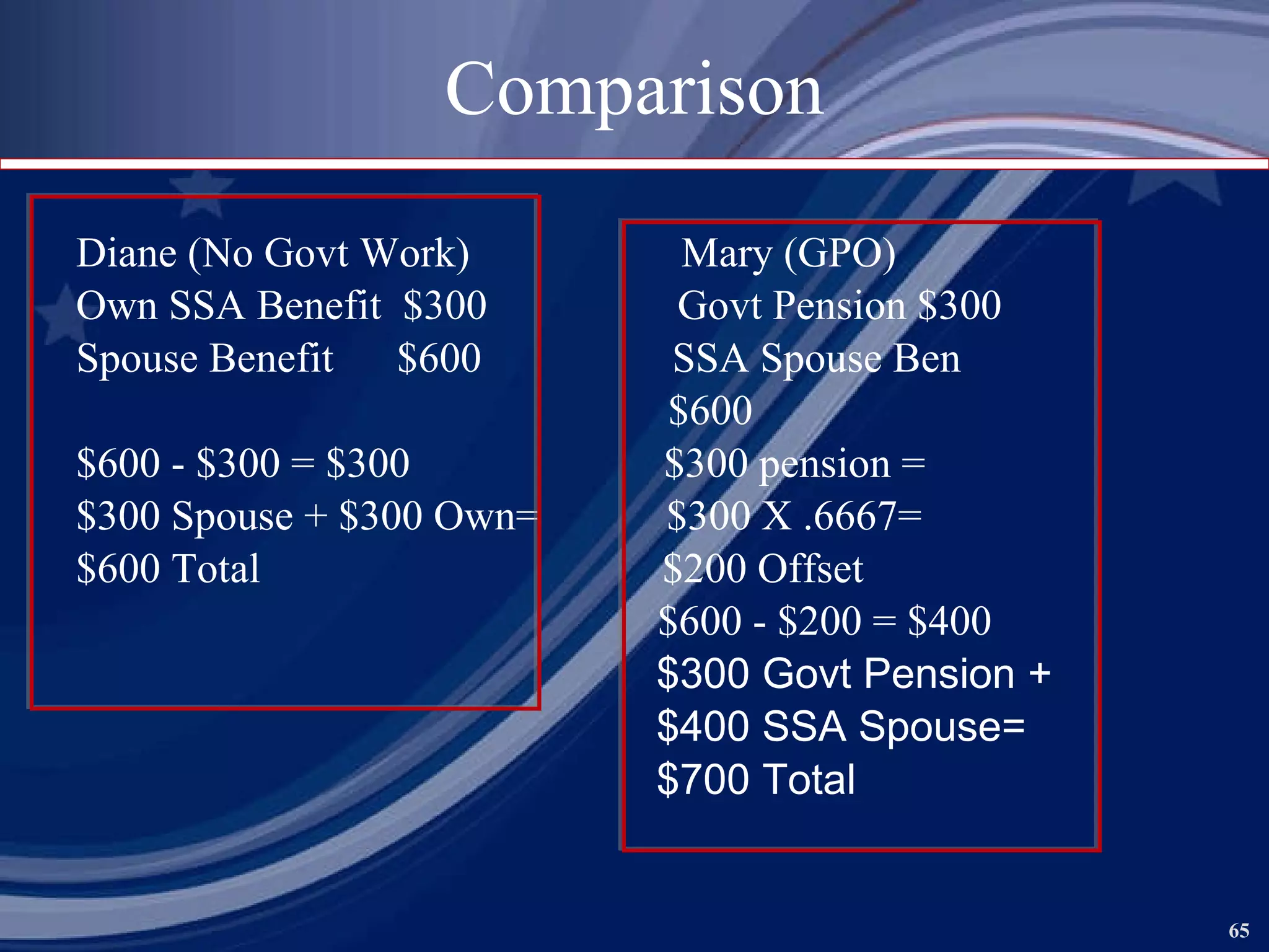 Comparison Diane (No Govt Work)  Mary (GPO) Own SSA Benefit  $300  Govt Pension $300 Spouse Benefit  $600  SSA Spouse Ben $600 $600 - $300 = $300  $300 pension = $300 Spouse + $300 Own=  $300 X .6667=  $600 Total  $200 Offset $600 - $200 = $400 $300 Govt Pension + $400 SSA Spouse= $700 Total 