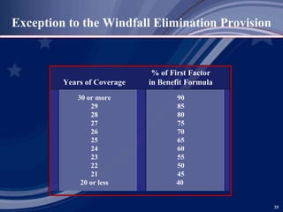 Exception to the Windfall Elimination Provision % of First Factor Years of Coverage in Benefit Formula 30 or more 90 29 85 28 80 27 75 26 70 25 65 24 60 23 55 22 50 21 45 20 or less 40  