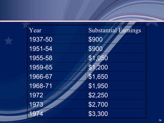 Year Substantial Earnings 1937-50 $900 1951-54 $900 1955-58 $1,050 1959-65 $1,200 1966-67 $1,650 1968-71 $1,950 1972 $2,250 1973 $2,700 1974 $3,300 