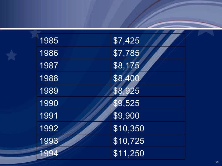 social security power point social security substantial earnings chart