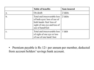 Table of benefits Sum insured
a. On death 2 lakhs
b. Total and irrecoverable loss
of both eyes/ loss of use of
both hands /feet/ loss of
sight of one eye and loss of
use of hand/foot
2 lakhs
c. Total and irrecoverable loss
of sight of one eye or loss
of use of one hand/ foot
1 lakh
• Premium payable is Rs 12/- per annum per member, deducted
from account holders’ savings bank account.
 
