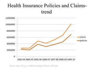 Health Insurance Policies and Claims-
trend
0
2000000
4000000
6000000
8000000
10000000
12000000
2003-04 2004-05 2005-06 2006-07 2007-08 2008-09 2009-10
claims
policies
Source: http://iib.gov.in/IRDA/healthpub/Health_0910.pdf
 